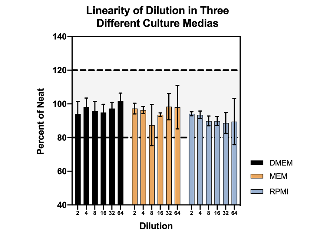 41135 Linearity of Dilution