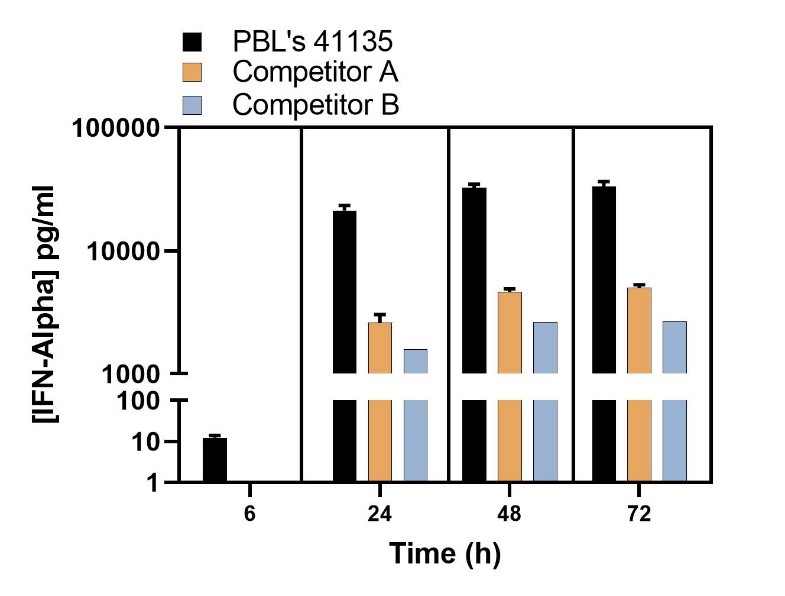 Endogenous Levels of IFN-Alpha Quantified in Sendai Virus (U937)